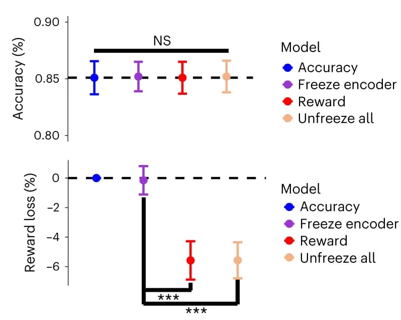 Open access visualization of Scatter Plot, Error Bars, Discrimination Accuracy, Reward Loss, Normative Model