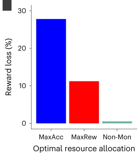 Open access visualization of Bar Plot, Reward Loss, Resource Allocation, Stimulus-Reward Mapping