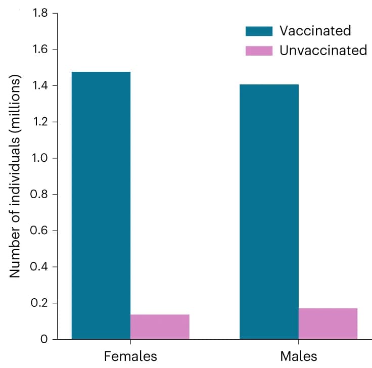 Open access visualization of Bar Plot, Clustered, Vaccinated, Unvaccinated, Females