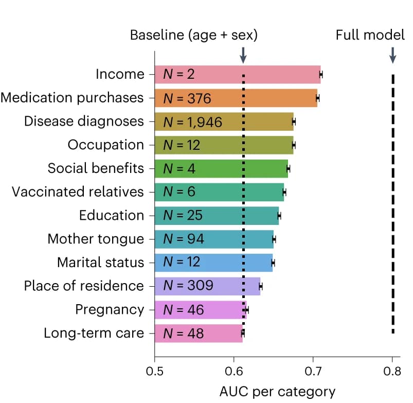 Open access visualization of Bar Plot, Error Bars, AUC, XGBoost Classifiers, Predictor Categories