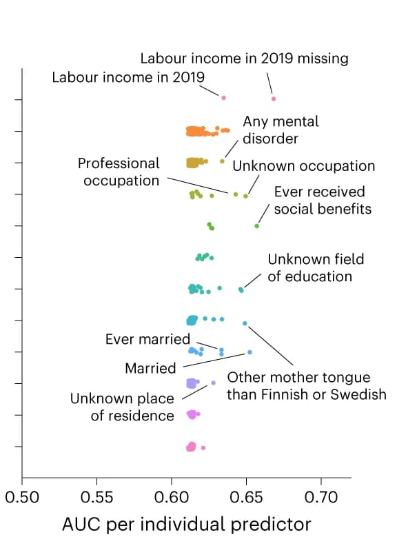 Open access visualization of Scatter Plot, AUC, Lasso Classifiers, Individual Predictors, Age