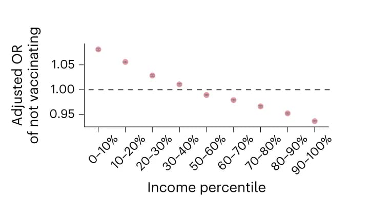 Open access visualization of Scatter Plot, Error Bars, Labor Income, COVID-19 Vaccination, Odds Ratios