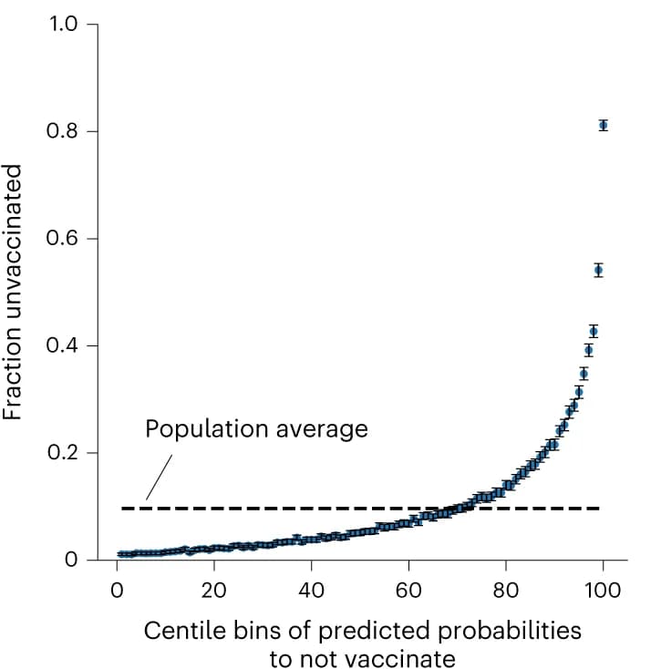 Open access visualization of Line Plot, Error Bars, Unvaccinated Individuals, XGBoost Model, Predicted Probabilities