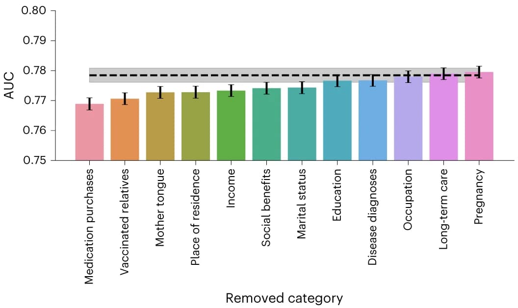 Open access visualization of Bar Plot, Error Bars, AUC, Lasso Classifier, Predictor Categories
