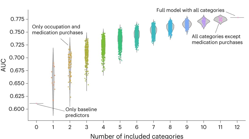 Open access visualization of Violin Plot, Scatter Plot, AUC, Lasso Model, Predictor Categories