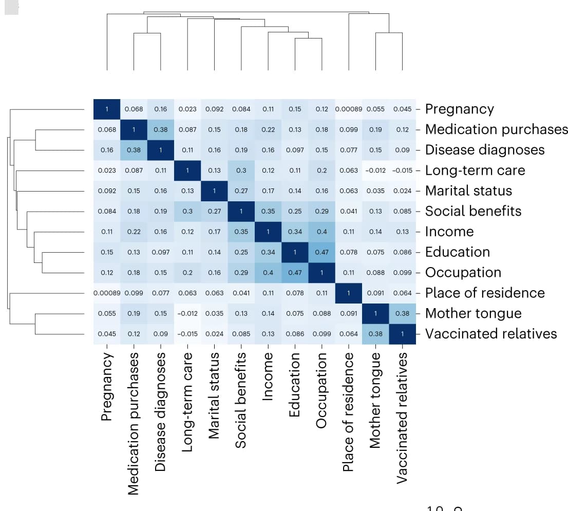 Open access visualization of Heatmap, Clustered, Pearson Correlation, Age, Sex