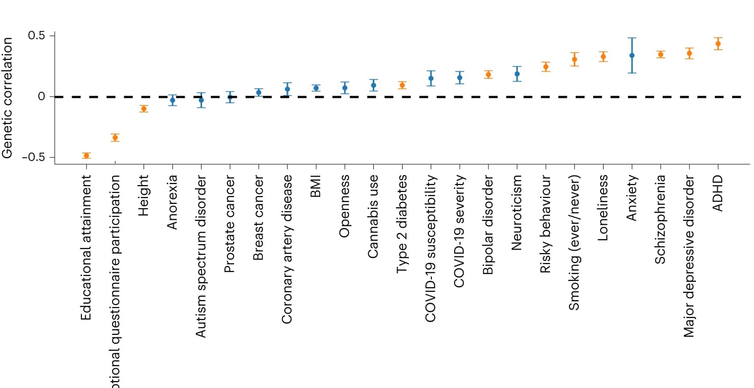 Open access visualization of Scatter Plot, Error Bars, Genetic Correlations, COVID-19, Vaccination