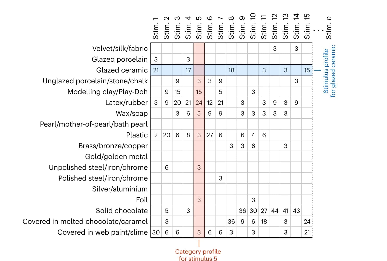 Open access visualization of Heatmap, Confidence Ratings, 18-AFC experiment, Stimulus, Category Profiles