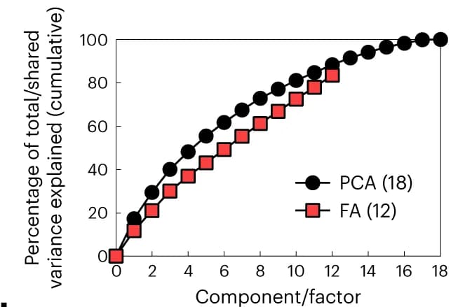 Open access visualization of Line Plot, PCA, Stimulus