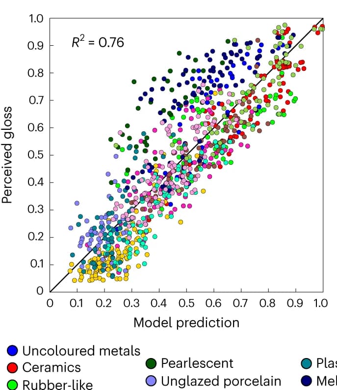 Open access visualization of Scatter Plot, Regression Plot, Linear Regression Model, Gloss, Coverage