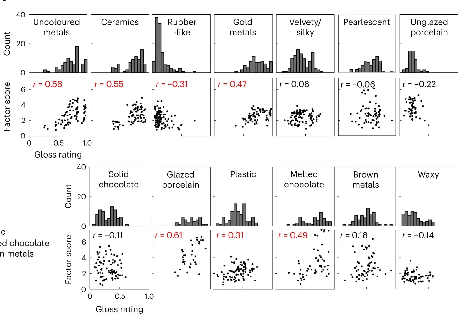 Open access visualization of Scatter Plot, Histogram, Histograms, Material Class, Gloss