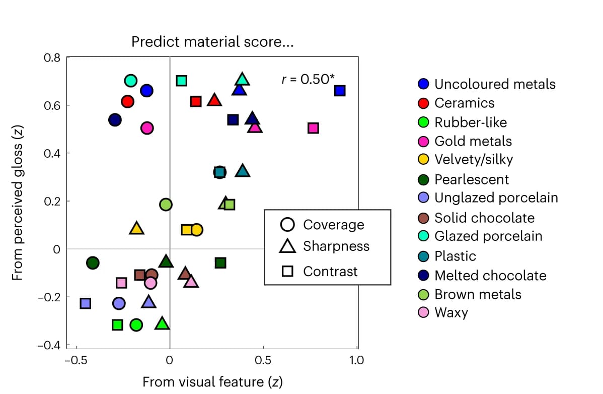 Open access visualization of Scatter Plot, Gloss, Material Score, Correlation, Fisher-Transformed Correlation Coefficients