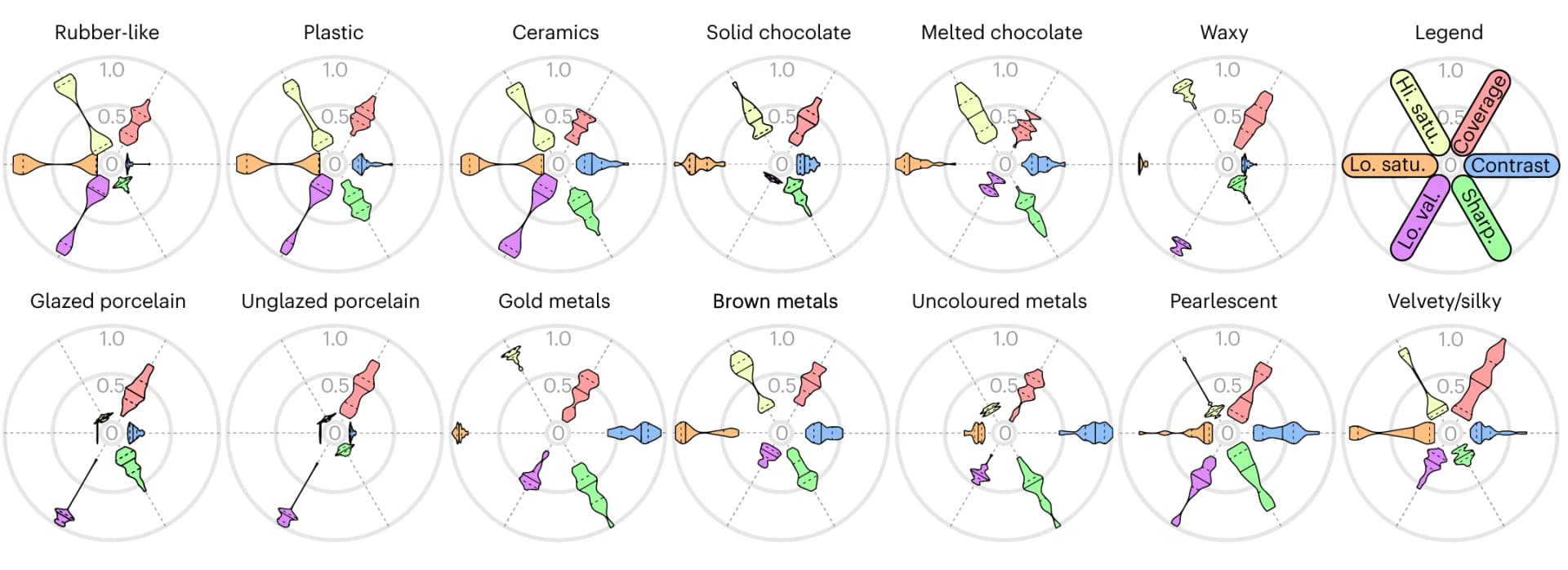 Open access visualization of Violin Plot, Visual Features, Materials, Highlight Saturation, Lowlight Saturation