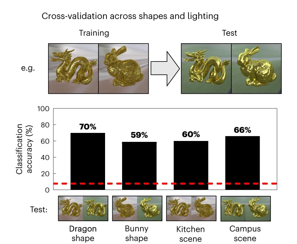 Open access visualization of Bar Plot, Classification Accuracy, Illumination, Shape, Dimension Reduction