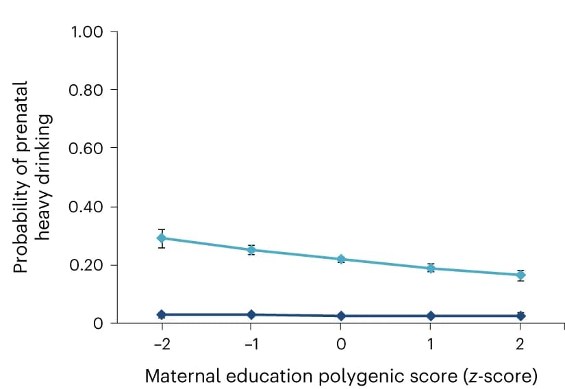 Open access visualization of Line Plot, Error Bars, Prenatal Heavy Drinking, Polygenic Scores, Mean Probabilities