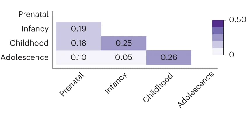 Open access visualization of Heatmap, Parental Investment, Developmental Periods, Tetrachoric Correlations, ALSPAC Cohort