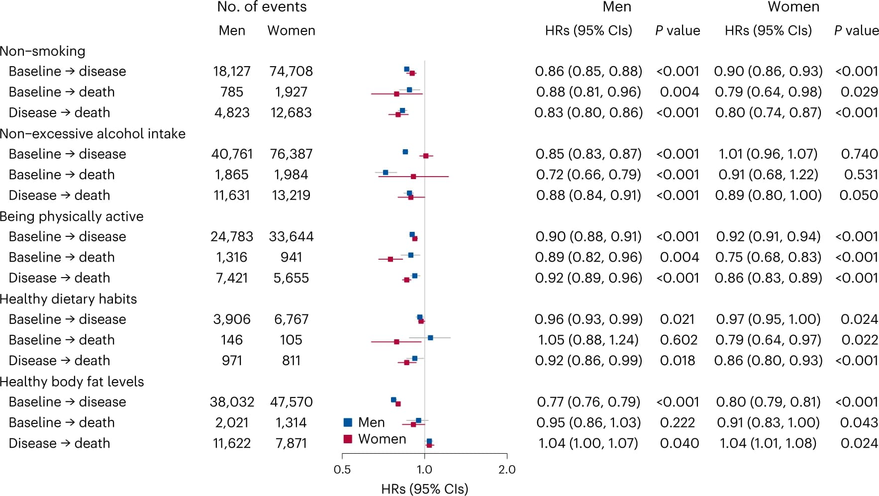 Open access visualization of Forest Plot, Error Bars, Cox Regression, Hazard Ratios, Confidence Intervals