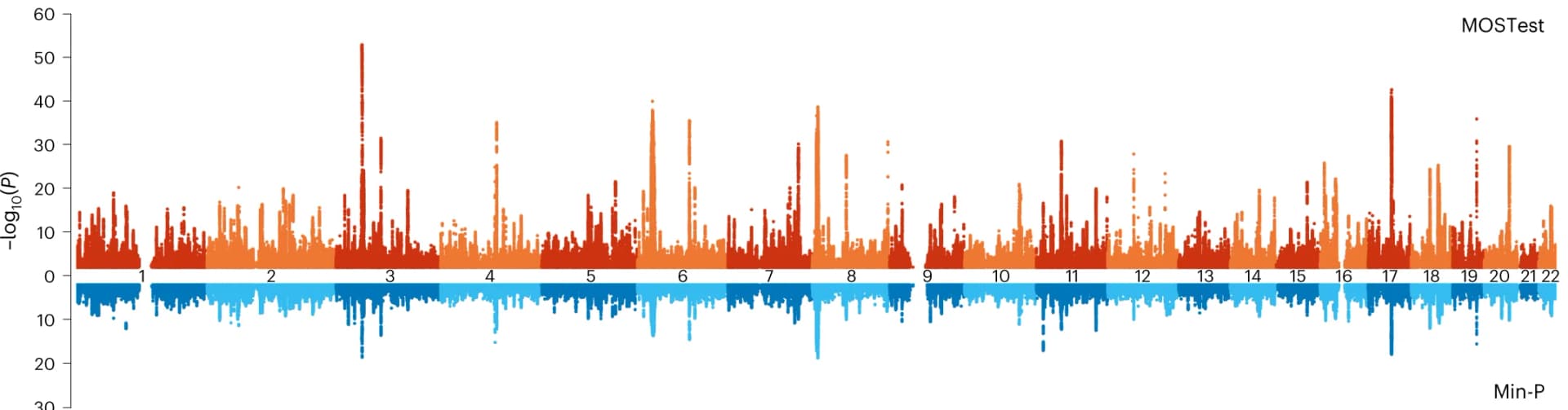 Open access visualization of Manhattan Plot, Scatter Plot, Miami Plot, MOSTest, min-P