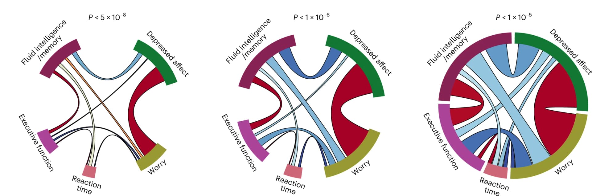 Open access visualization of Chord, Sankey, Genetic Associations, Lead Variants, Genetic Correlation