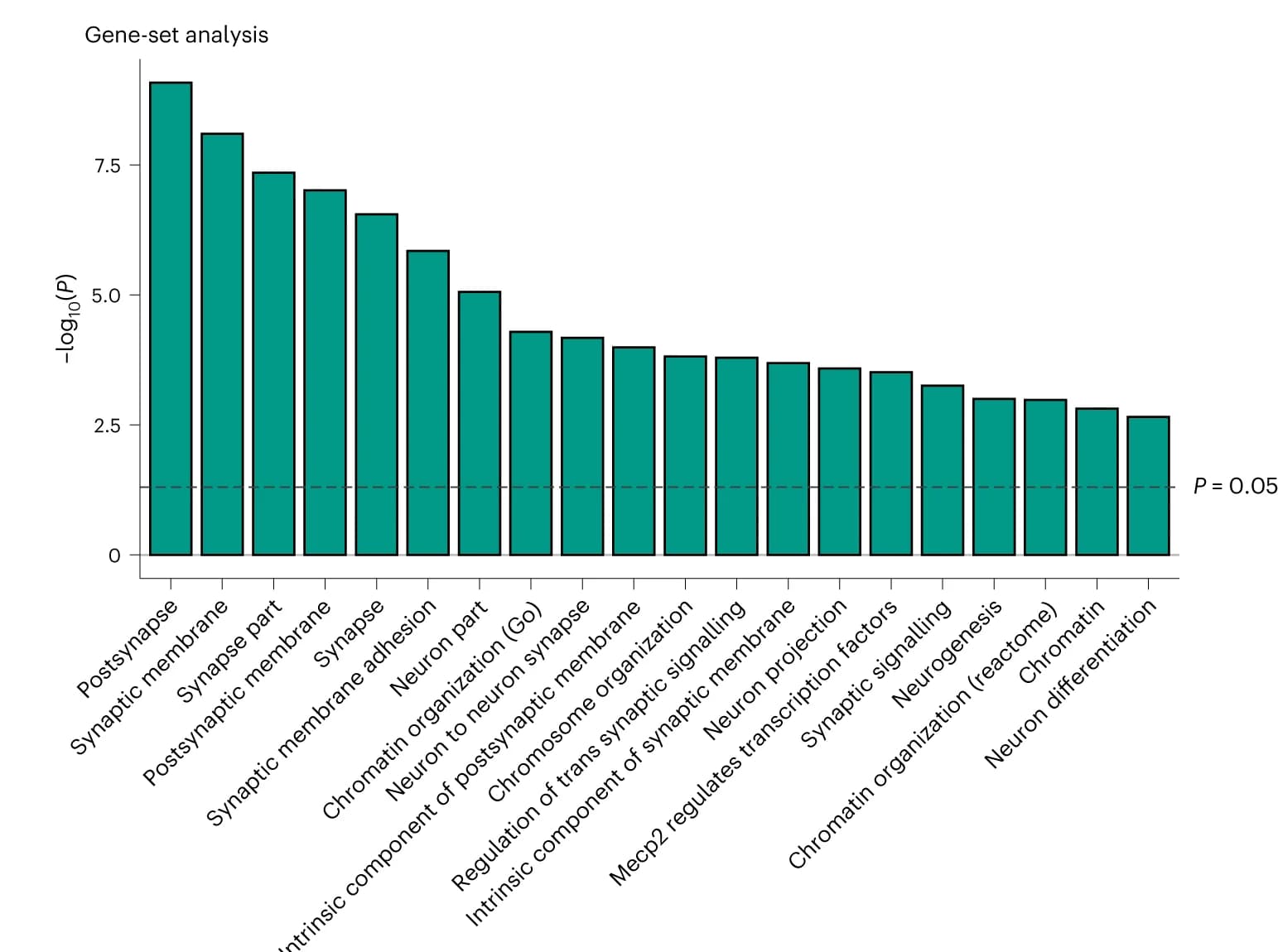 Open access visualization of Bar Plot, Gene Sets, Gene-Level Associations, Multivariate GWAS, Bonferroni Correction