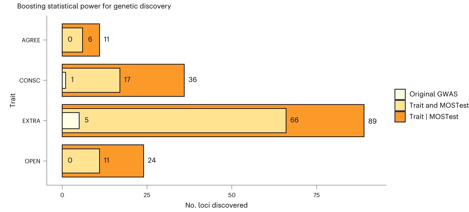 Open access visualization of Bar Plot, Clustered, GWAS, Agreeableness, Conscientiousness