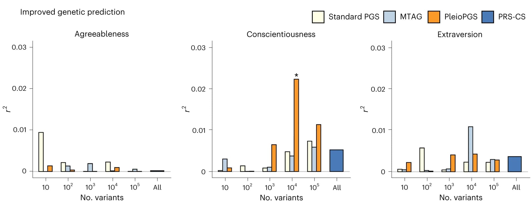 Open access visualization of Clustered, Linear Regression, Big 5 Personality, Cognitive Function, PGS
