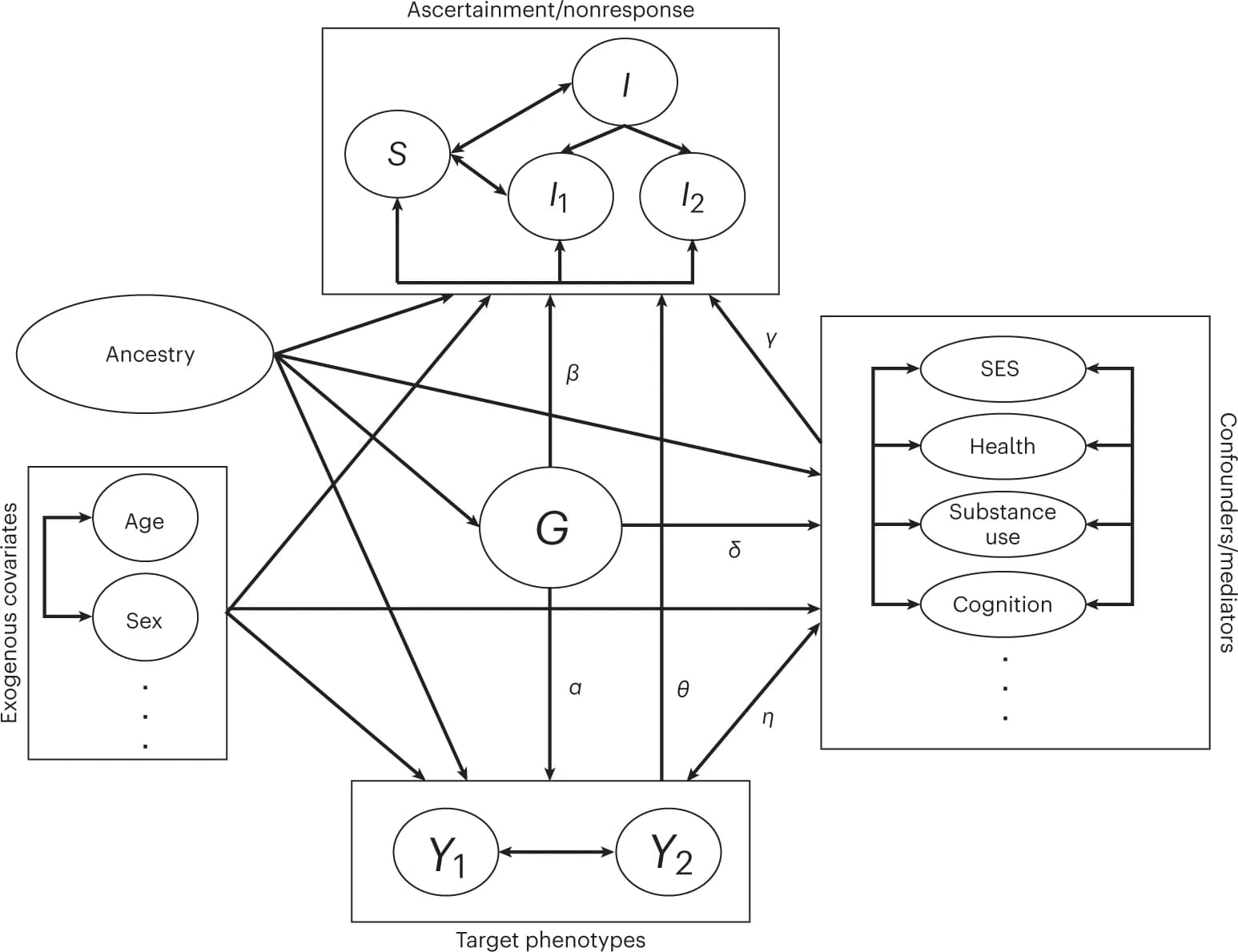 Open access visualization of Workflow, Flowchart, Illustration, Non-response, GWAS