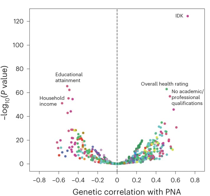 Open access visualization of Scatter Plot, Volcano Plot, Genetic correlation, PNA factor, Traits