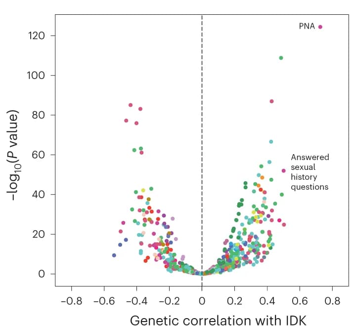 Open access visualization of Scatter Plot, Volcano Plot, Genetic correlation, IDK factor, Traits
