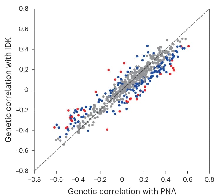 Open access visualization of Scatter Plot, Regression Plot, Genetic correlation, PNA, IDK