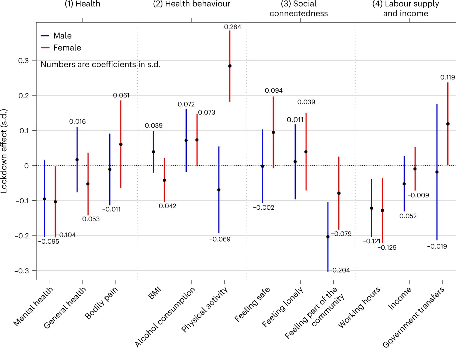 Open access visualization of Error Bars, Line Plot, Treatment effects, Difference-in-differences regressions, Human impact