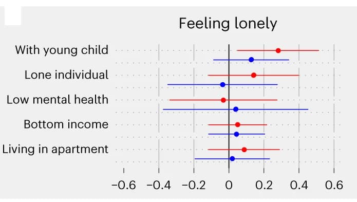 Open access visualization of Error Bars, Feeling Lonely, Treatment Effect, Model Specification, Variable Definitions