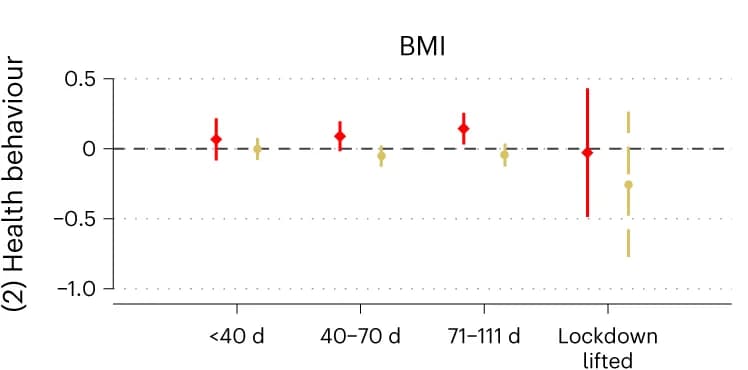 Open access visualization of Scatter Plot, Error Bars, BMI, Lockdown, Exposure Length