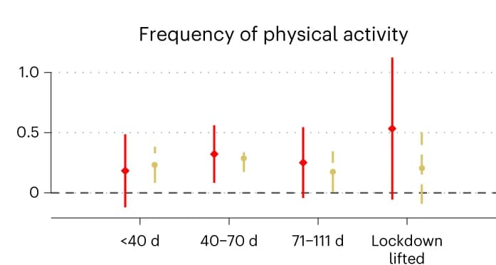 Open access visualization of Scatter Plot, Error Bars, Physical Activity, Lockdown, Exposure Length