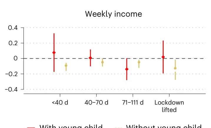 Open access visualization of Line Plot, Error Bars, Weekly Income, Lockdown, Exposure Length
