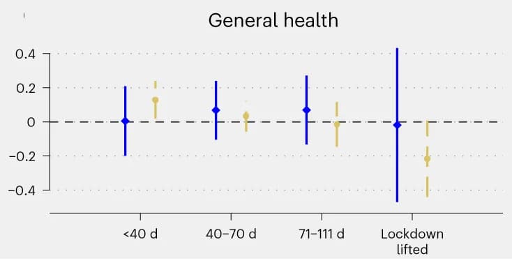 Open access visualization of Scatter Plot, Error Bars, General Health, Lockdown, Difference-in-differences