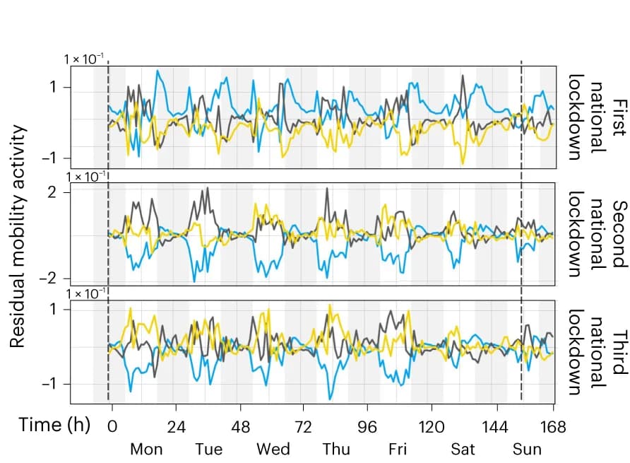 Open access visualization of Line Plot, Out-of-Home Trips, Urban-Rural Groups, Lockdown, Urban Local Authorities