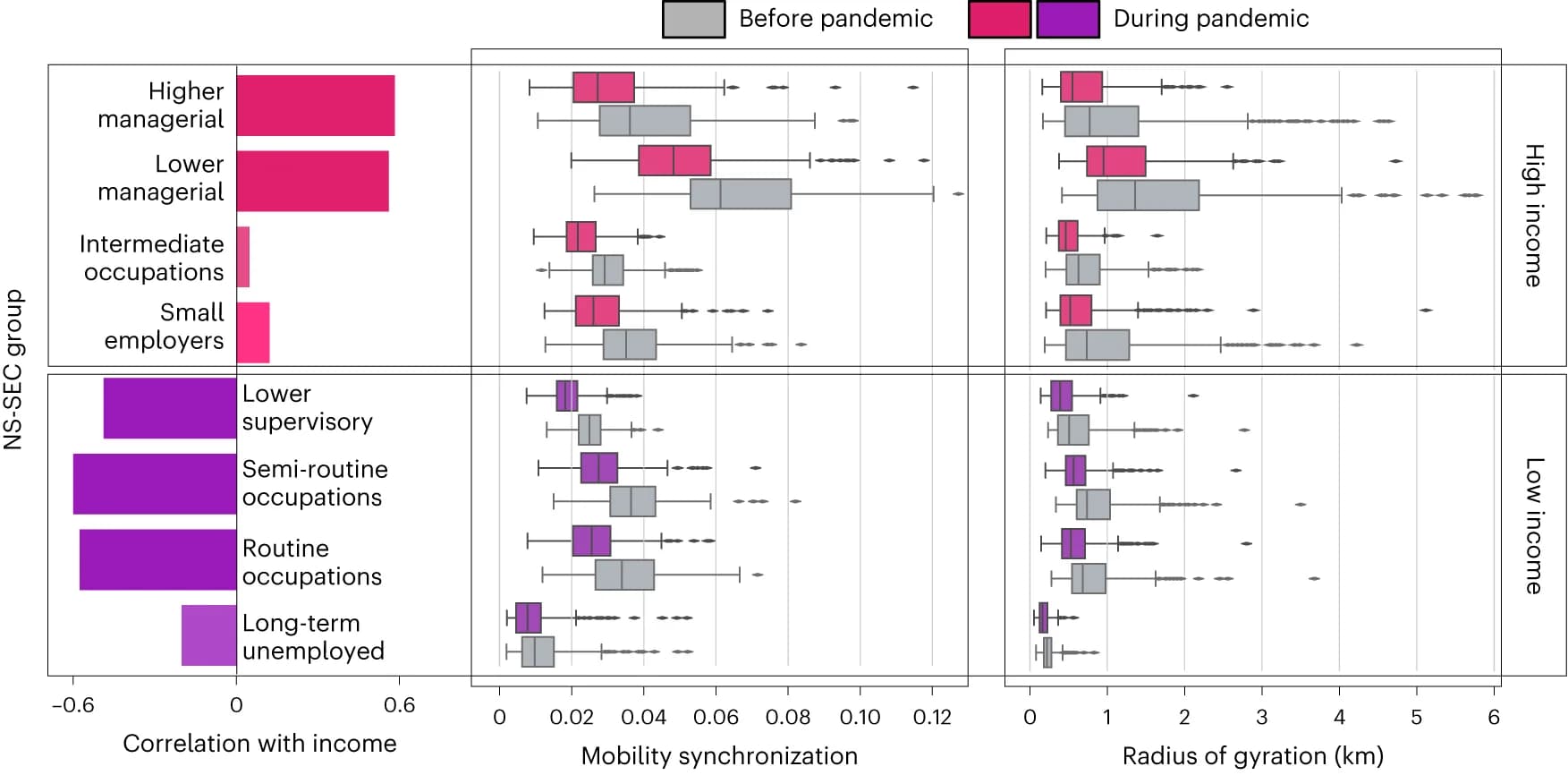 Open access visualization of Box Plot, Bar Plot, NS-SEC Classes, Population Income, Correlation