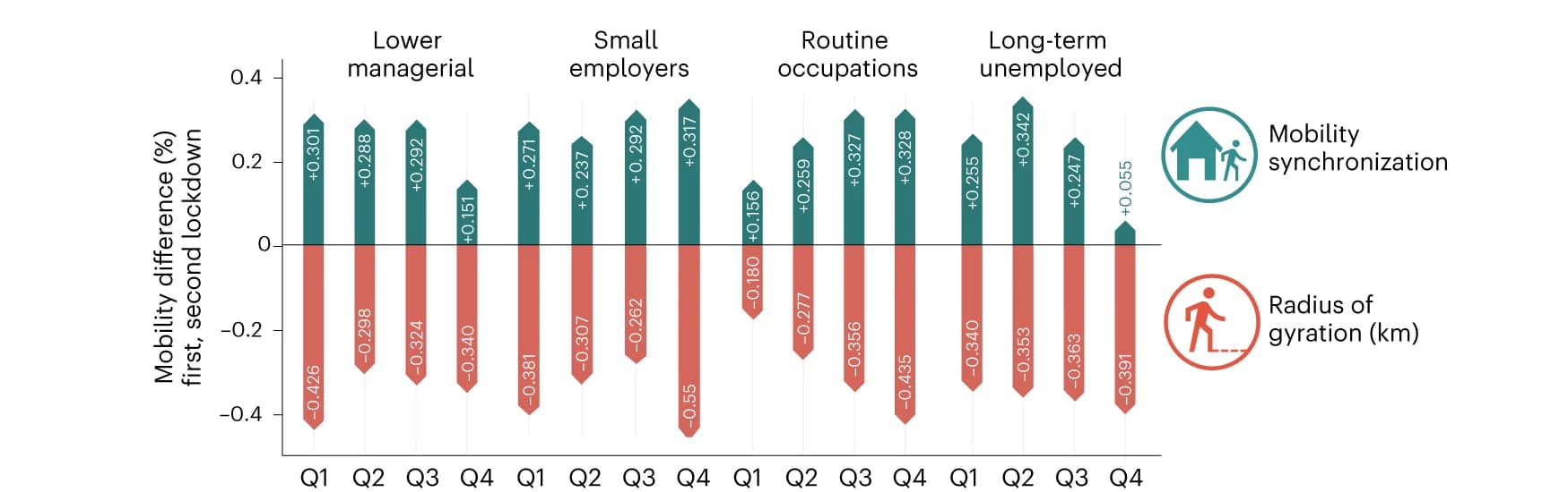 Open access visualization of Bar Plot, Lockdowns, Spatio-temporal metrics