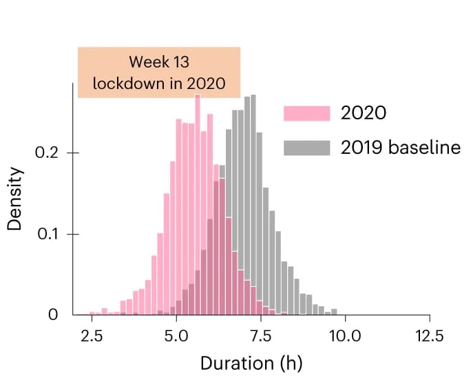 Open access visualization of Histogram, Density Plot, Work-Related Trips, Lockdown, Distributions