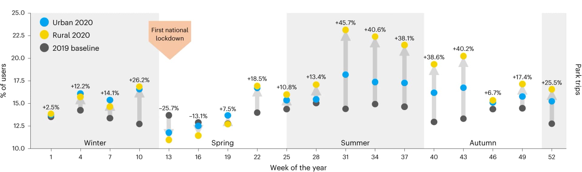 Open access visualization of Scatter Plot, Line Plot, Error Bars, Green Spaces, Parks