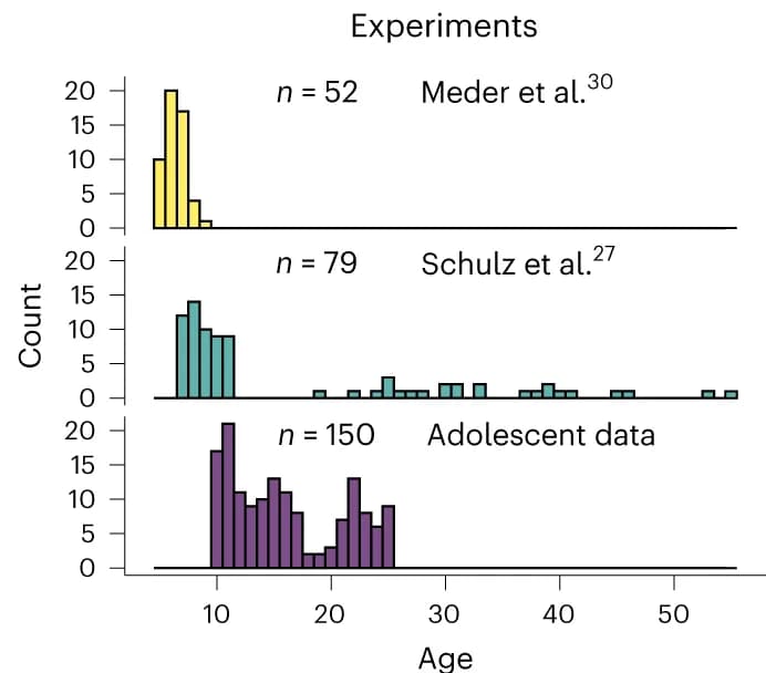 Open access visualization of Histogram, Experiments, Participants, Age Distribution