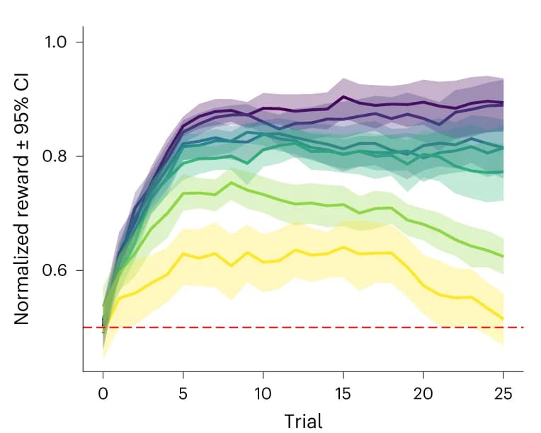 Open access visualization of Line Plot, Error Bars, Learning Curves, Reward, Trials