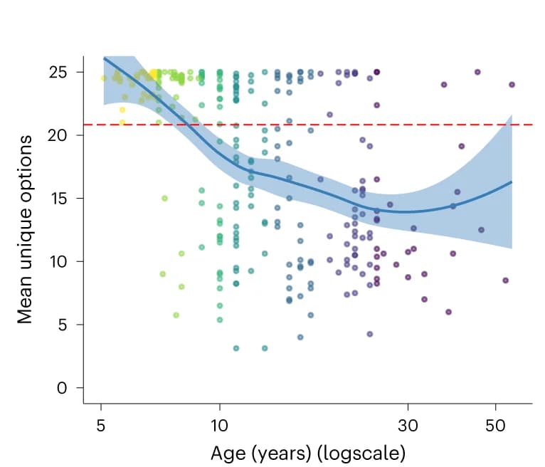 Open access visualization of Scatter Plot, Regression Plot, Unique Options, Rounds, Age