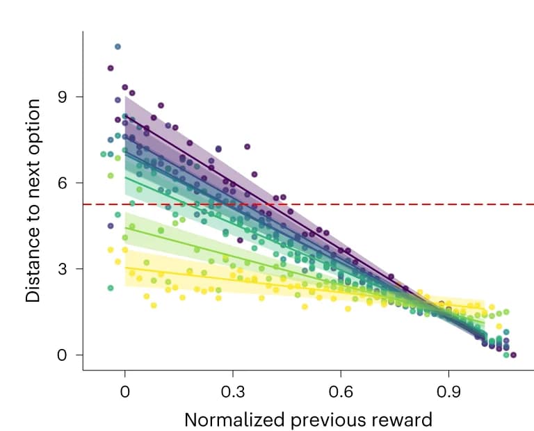 Open access visualization of Scatter Plot, Regression Plot, Search Distance, Reward, Bayesian Regression