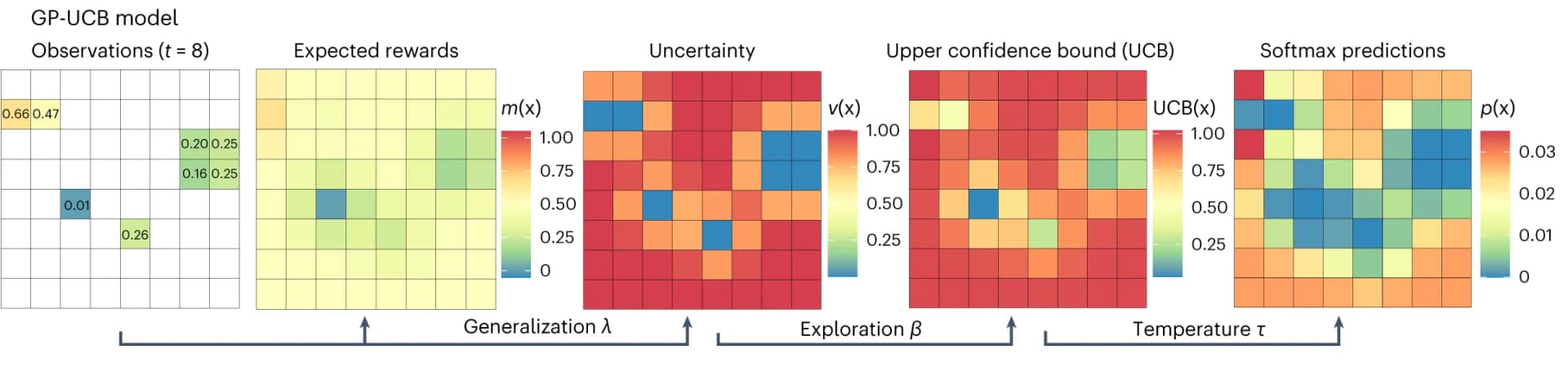 Open access visualization of Heatmap, GP-UCB model, Normalized reward, GP regression, Reward generalization
