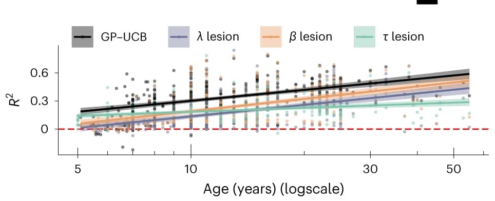 Open access visualization of Scatter Plot, Regression Plot, Predictive accuracy, Age, Linear regression