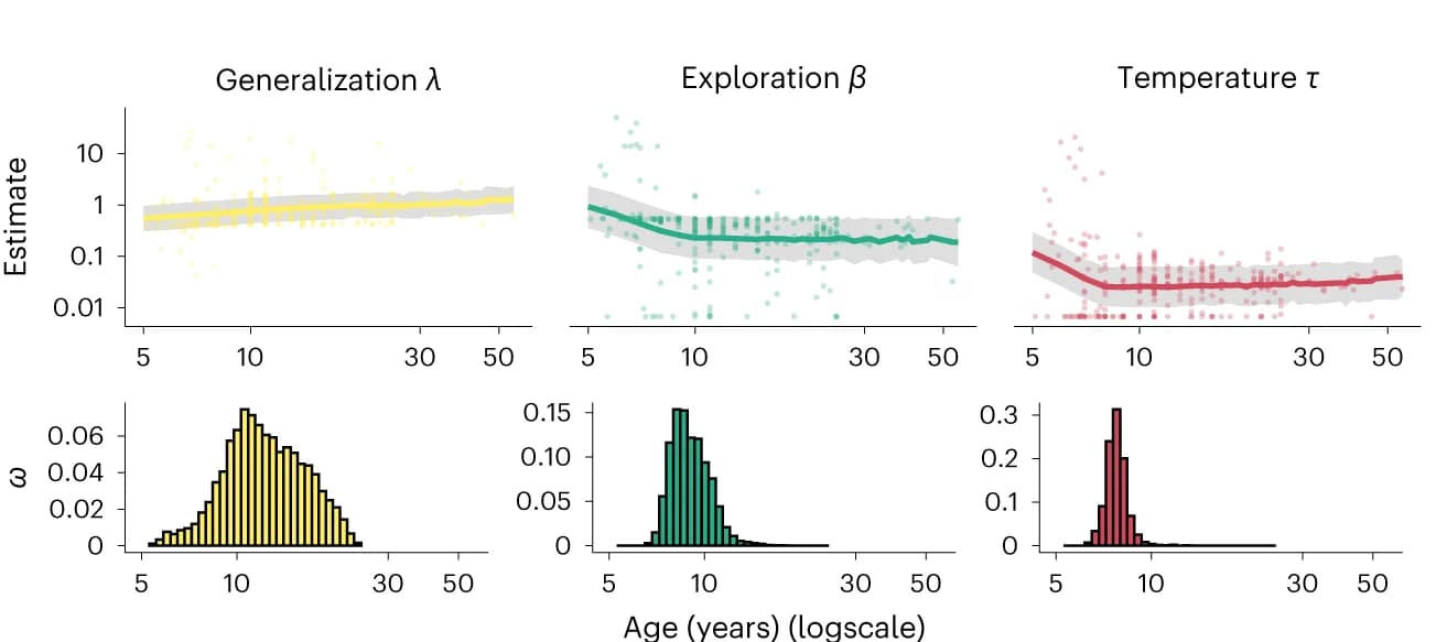 Open access visualization of Scatter Plot, Line Plot, Histogram, Regression Plot, Parameter estimates
