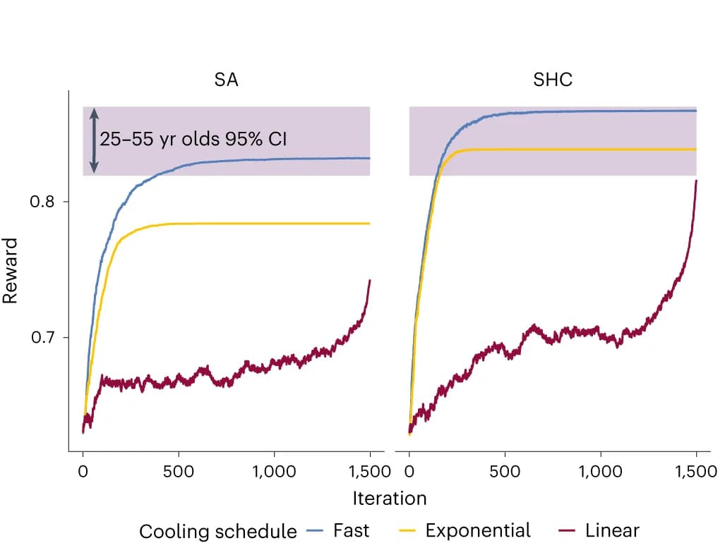 Open access visualization of Line Plot, Error Bars, SA Algorithm, SHC Algorithm, Cooling Schedules