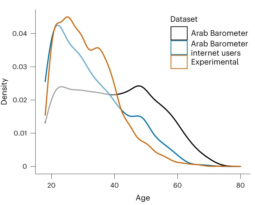 Open access visualization of Line Plot, Density Plot, Respondent Ages, Experimental Sample, Arab Barometer